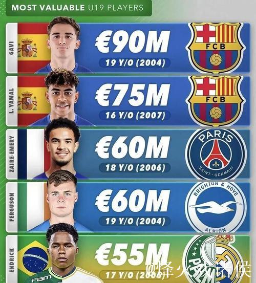 西甲身价排行:皇马傲视全球 亚马尔足坛第一 西甲身价排行:皇马傲视全球 亚马尔足坛第一